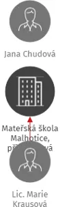 Mateřská škola Malhotice, příspěvková organizace, IČO: 70990123: vizualizace vztahů osob a společností