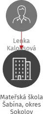 Mateřská škola Šabina, okres Sokolov, IČO: 70995982: vizualizace vztahů osob a společností