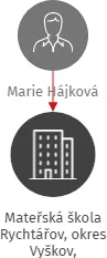 Mateřská škola Rychtářov, okres Vyškov, příspěvková organizace, IČO: 70986967: vizualizace vztahů osob a společností