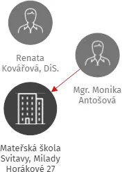 Mateřská škola Svitavy, Milady Horákové 27, IČO: 70993033: vizualizace vztahů osob a společností