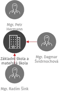 Základní škola a mateřská škola Ostrava-Hošťálkovice, Výhledy 210, příspěvková organizace, IČO: 70999422: vizualizace vztahů osob a společností
