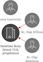 Mateřská škola Zelená 73/A, příspěvková organizace, IČO: 70984191: vizualizace vztahů osob a společností