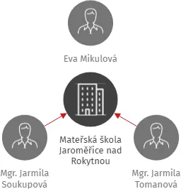 Mateřská škola Jaroměřice nad Rokytnou, IČO: 70942994: vizualizace vztahů osob a společností