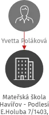 Mateřská škola Havířov - Podlesí E.Holuba 7/1403, příspěvková organizace, IČO: 70958220: vizualizace vztahů osob a společností