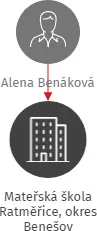 Mateřská škola Ratměřice, okres Benešov, IČO: 70998507: vizualizace vztahů osob a společností