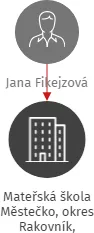 Mateřská škola Městečko, okres Rakovník, příspěvková  organizace, IČO: 70988226: vizualizace vztahů osob a společností