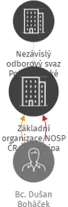 Základní organizace NOSP ČR Česká Lípa, IČO: 70928894: vizualizace vztahů osob a společností
