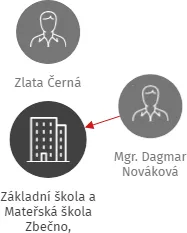 Základní škola a Mateřská škola Zbečno, příspěvková organizace, IČO: 70988200: vizualizace vztahů osob a společností