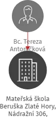 Mateřská škola Beruška Zlaté Hory, Nádražní 306, příspěvková organizace, IČO: 70984255: vizualizace vztahů osob a společností