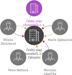 Český svaz chovatelů, z.s., Základní organizace Ratiboř v likvidaci, IČO: 70902330: vizualizace vztahů osob a společností