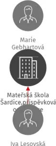 Mateřská škola Šardice,příspěvková organizace, IČO: 70967491: vizualizace vztahů osob a společností