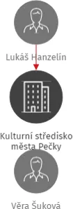 Kulturní středisko města Pečky, IČO: 70927022: vizualizace vztahů osob a společností