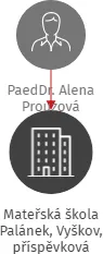 Mateřská škola Palánek, Vyškov, příspěvková organizace, IČO: 70986932: vizualizace vztahů osob a společností