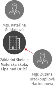 Základní škola a Mateřská škola, Lípa nad Orlicí, okres Rychnov nad Kněžnou, IČO: 70999392: vizualizace vztahů osob a společností