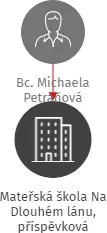 Mateřská škola Na Dlouhém lánu, příspěvková organizace, IČO: 70920681: vizualizace vztahů osob a společností