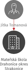 Mateřská škola Drahonice okres Strakonice, IČO: 70984999: vizualizace vztahů osob a společností