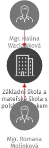 Základní škola a mateřská škola s polským jazykem vyučovacím Návsí, příspěvková organizace, IČO: 70984000: vizualizace vztahů osob a společností