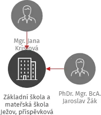 Základní škola a mateřská škola Ježov, příspěvková organizace, IČO: 70998086: vizualizace vztahů osob a společností