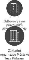 Základní organizace Městské lesy Příbram, IČO: 70926565: vizualizace vztahů osob a společností