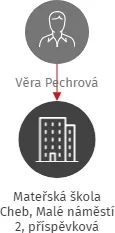 Mateřská škola Cheb, Malé náměstí 2, příspěvková organizace, IČO: 70987432: vizualizace vztahů osob a společností