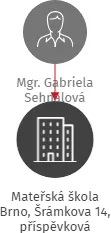 Mateřská škola Brno, Šrámkova 14, příspěvková organizace, IČO: 70994196: vizualizace vztahů osob a společností