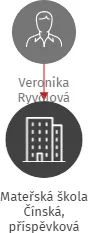 Mateřská škola Čínská, příspěvková organizace, IČO: 70920613: vizualizace vztahů osob a společností