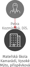 Mateřská škola Kamarádi, Vysoké Mýto, příspěvková organizace, IČO: 70998701: vizualizace vztahů osob a společností