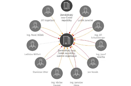 Zemědělský svaz České republiky, územní organizace Domažlice, IČO: 70955409: vizualizace vztahů osob a společností