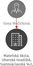 Mateřská škola, Uherské Hradiště, Svatováclavská 943, příspěvková organizace, IČO: 70993360: vizualizace vztahů osob a společností