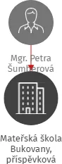 Mateřská škola Bukovany, příspěvková organizace, IČO: 70989389: vizualizace vztahů osob a společností