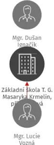 Základní škola T. G. Masaryka Krmelín, příspěvková organizace, IČO: 70992941: vizualizace vztahů osob a společností