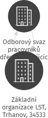 Základní organizace LST, Trhanov, 34533, IČO: 70934282: vizualizace vztahů osob a společností