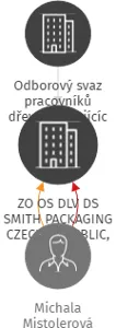 ZO OS DLV DS SMITH PACKAGING CZECH REPUBLIC, s.r.o., IČO: 70932859: vizualizace vztahů osob a společností