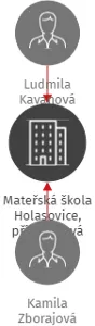 Mateřská škola Holasovice, příspěvková organizace, IČO: 70997829: vizualizace vztahů osob a společností