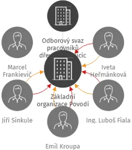Základní organizace Povodí Ohře, IČO: 70932476: vizualizace vztahů osob a společností