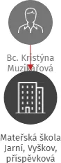 Mateřská škola Jarní, Vyškov, příspěvková organizace, IČO: 70986924: vizualizace vztahů osob a společností