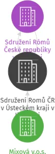 Sdružení Romů ČR v Ústeckém kraji v likvidaci, IČO: 70957339: vizualizace vztahů osob a společností
