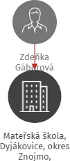 Mateřská škola, Dyjákovice, okres Znojmo, příspěvková organizace, IČO: 70998191: vizualizace vztahů osob a společností