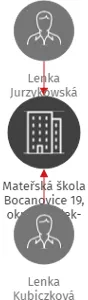 Mateřská škola Bocanovice 19, okres Frýdek-Místek, příspěvková organizace, IČO: 70989443: vizualizace vztahů osob a společností