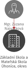 Základní škola a Mateřská škola Úhonice, okres Praha západ, IČO: 70987254: vizualizace vztahů osob a společností