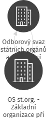 OS st.org. - Základní organizace při městském úřadu Veselí nad Lužnicí, IČO: 70930619: vizualizace vztahů osob a společností