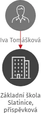 Základní škola Slatinice, příspěvková organizace, IČO: 70998400: vizualizace vztahů osob a společností