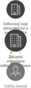 Základní organizace odborového svazu zdravotnictví a sociální péče ČR, Dětské centrum Liberec v likvidaci, IČO: 70924490: vizualizace vztahů osob a společností