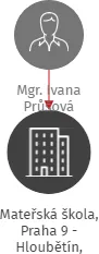 Mateřská škola, Praha 9 - Hloubětín, Štolmířská 602, IČO: 70920257: vizualizace vztahů osob a společností