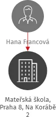 Mateřská škola, Praha 8, Na Korábě 2, IČO: 70919747: vizualizace vztahů osob a společností