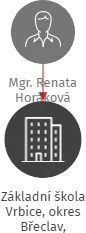 Základní škola Vrbice, okres Břeclav, příspěvková organizace, IČO: 70965994: vizualizace vztahů osob a společností