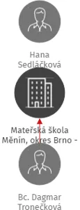 Mateřská škola Měnín, okres Brno - venkov, příspěvková organizace, IČO: 70997047: vizualizace vztahů osob a společností