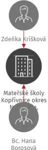 Mateřské školy Kopřivnice okres Nový Jičín, příspěvková organizace, IČO: 70988633: vizualizace vztahů osob a společností