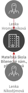 Mateřská škola Bílenecké nám., příspěvková organizace, IČO: 70986819: vizualizace vztahů osob a společností