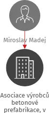 Asociace výrobců betonové prefabrikace, v likvidaci, IČO: 70975183: vizualizace vztahů osob a společností